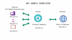 Master Networking with NAT, PAT & Port Forwarding | H2K Infosys Blog