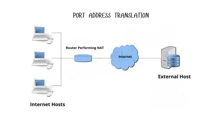 Master Networking with NAT, PAT & Port Forwarding | H2K Infosys Blog