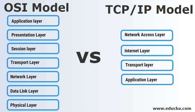 What Are the Key Networking Fundamentals in Cybersecurity? OSI and TCP/IP Models