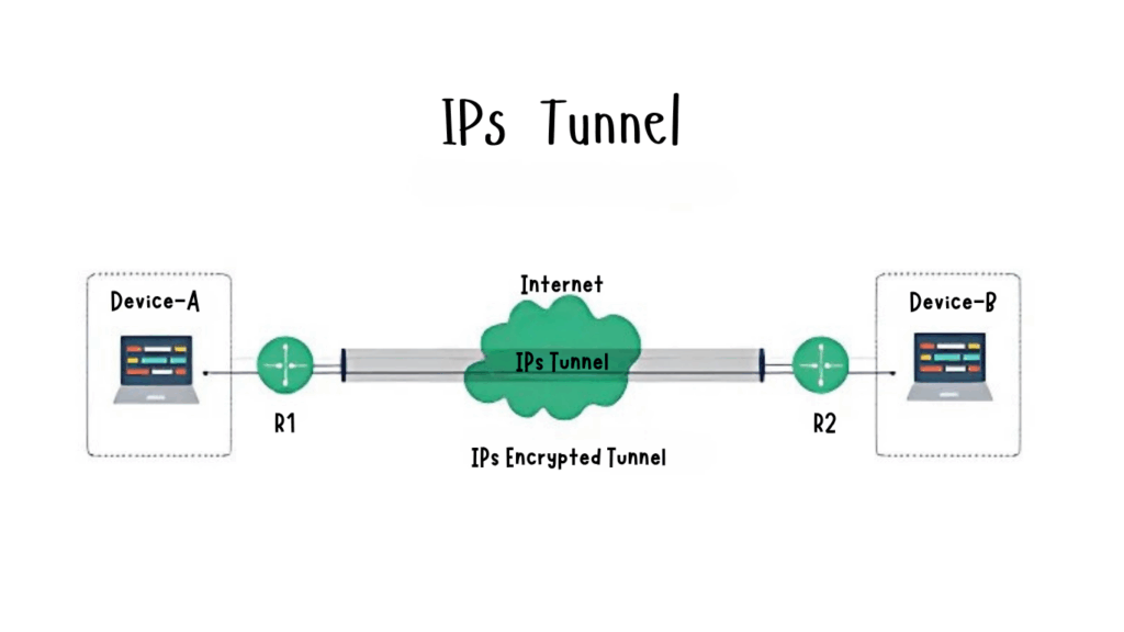 Proxies VPN Types IPsec for Strong Privacy Proxies VPN Types IPsec for Strong Privacy