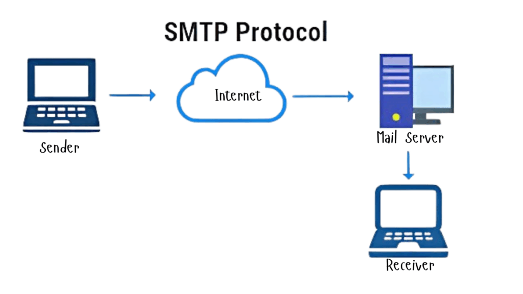 Reliable Basics: HTTP, HTTPS, SSH, DNS, SMTP Reliable Basics: HTTP, HTTPS, SSH, DNS, SMTP