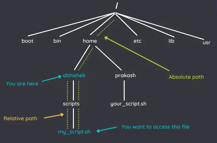 Master Absolute vs Relative Paths in DevOps Pipeline absolute vs relative paths