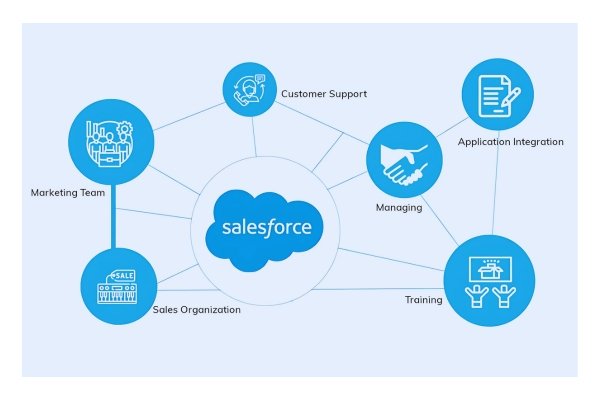What is Salesforce? The Ultimate Guide for 2025 What is Salesforce?