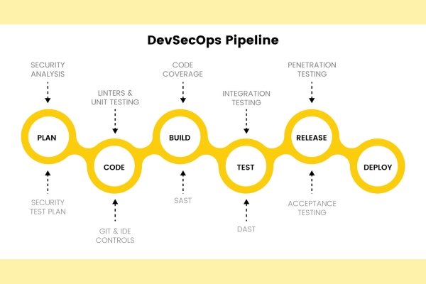 A Step-by-Step Guide to Building a DevSecOps Pipeline