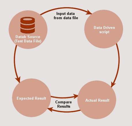 How do you implement data-driven testing in Selenium? Data-Driven Testing