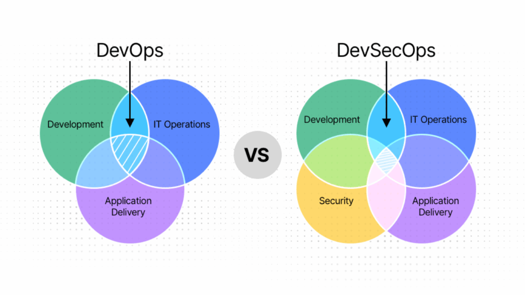 DevSecOps Best Practices & Frameworks DevSecOps Best Practices