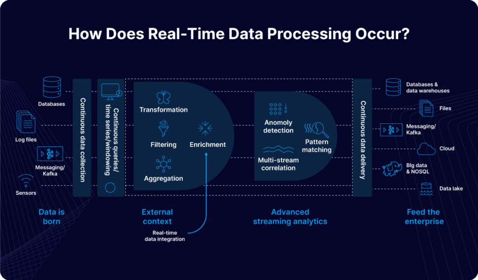 What Are the Top Data Analytics Trends to Watch in 2025? Real-Time Data Processing