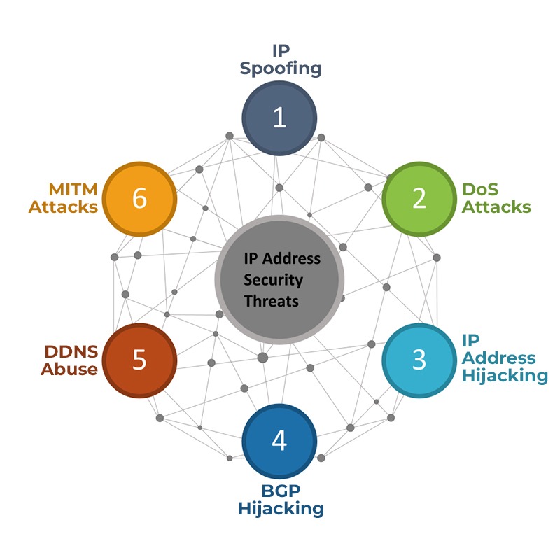 IP Addressing in Cybersecurity: A Complete Guide IP Addressing in Cybersecurity