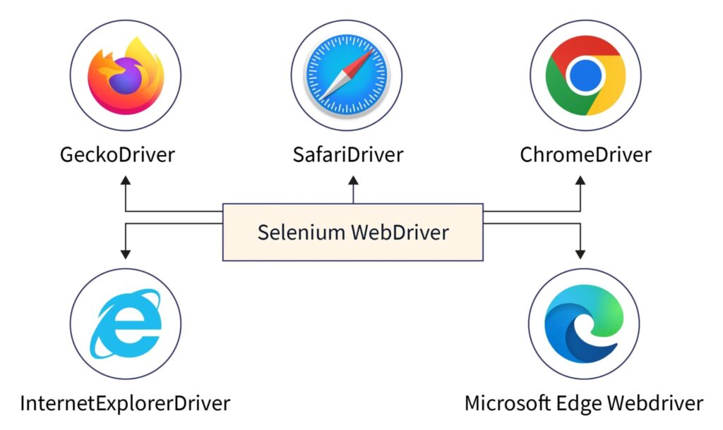 How to Create a Chrome Instance Using Selenium WebDriver Selenium WebDriver