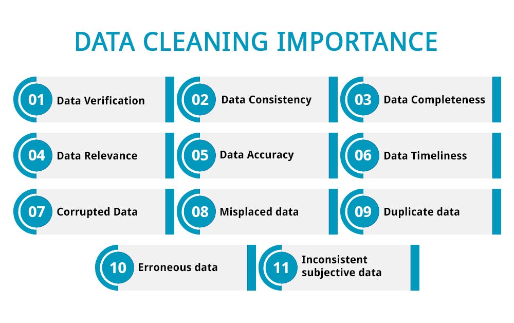 How do you handle missing and inconsistent data in analytics? Importance of Clean Data