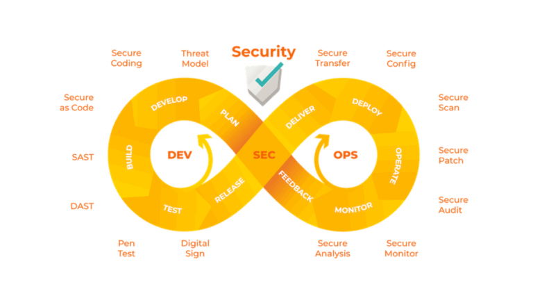 CI/CD Security Integration