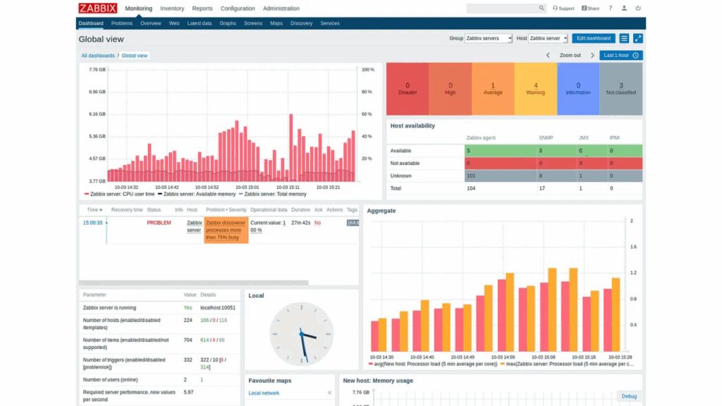 DevSecOps Monitoring Practices