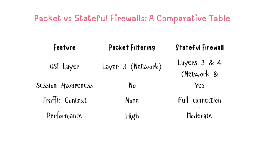 Packet vs Stateful Firewalls: Secure Insights Packet vs Stateful Firewalls: Secure Insights