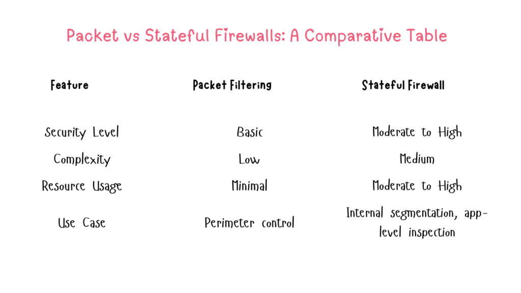 Packet vs Stateful Firewalls: Secure Insights Packet vs Stateful Firewalls: Secure Insights