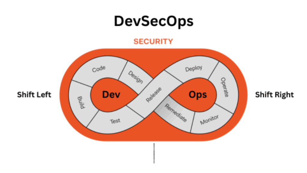 Shift Left DevSecOps