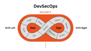 Shift Left DevSecOps