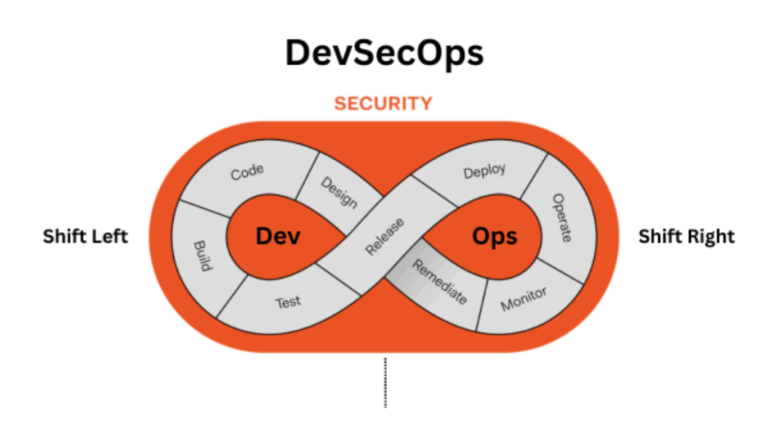 Shift Left DevSecOps