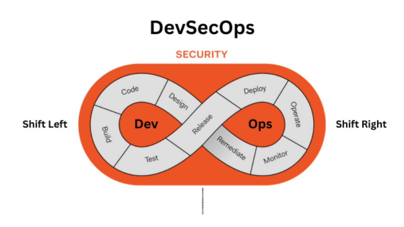 Shift Left DevSecOps