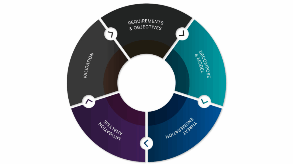 Threat Modeling in DevSecOps for Secure Software Threat Modeling in DevSecOps
