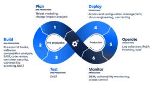 Threat Modeling in DevSecOps