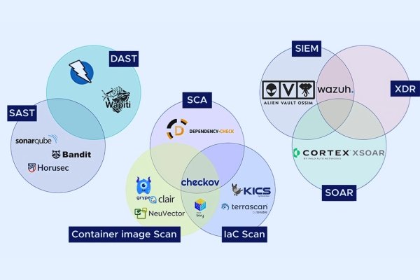 DevSecOps Fundamentals for Developers & Engineers