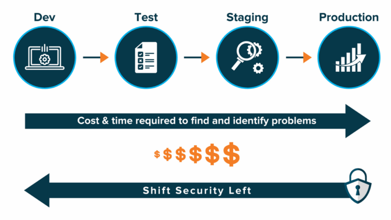 shift left process at stanley urbina blog Images High... Shift Left DevSecOps: What It Means and Why It Matters | H2K Infosys Blog