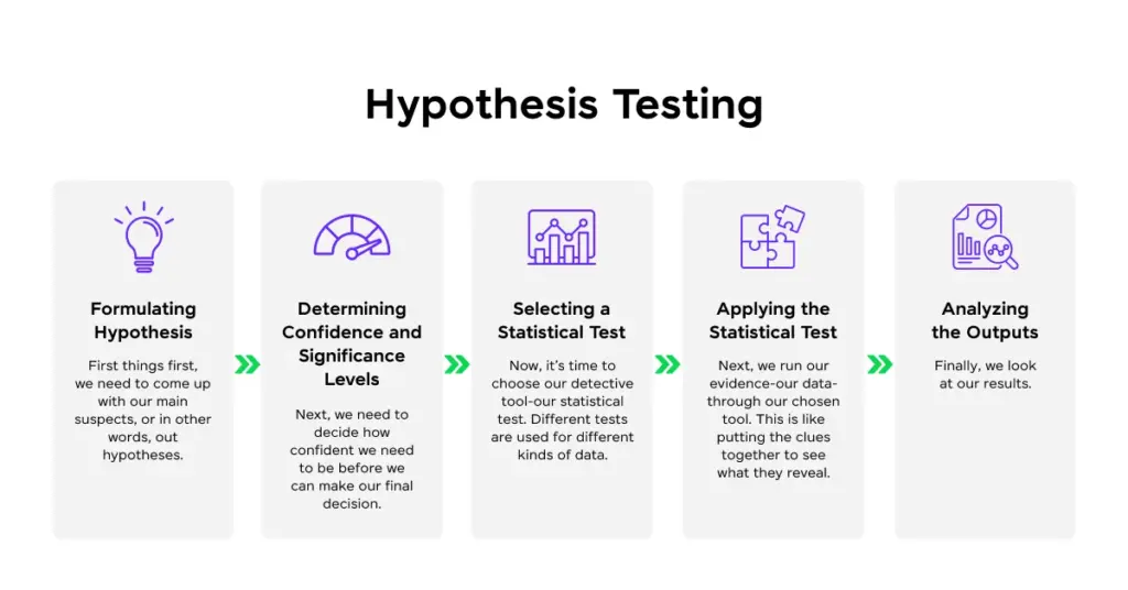 Role of Statistical Analysis & Hypothesis Testing in Data Analytics Hypothesis Testing