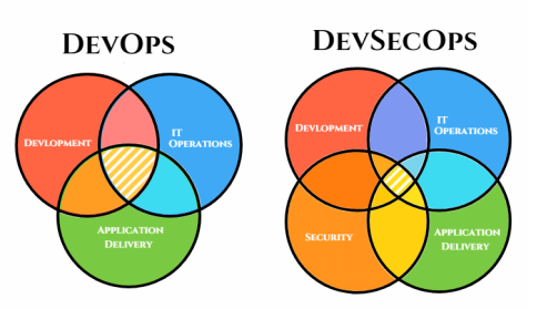 DevSecOps vs DevOps: What’s the Real Difference?