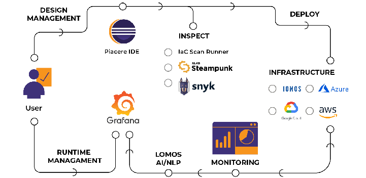 DevSecOps Toolchain: Must-Have Technologies