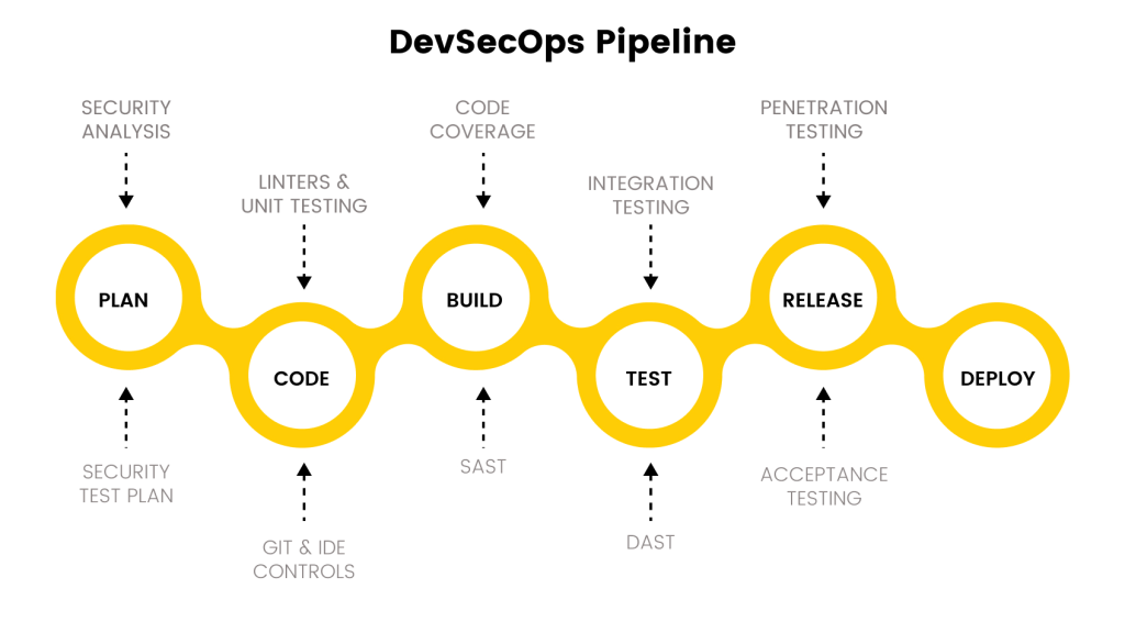 How to Build a DevSecOps Pipeline from Scratch