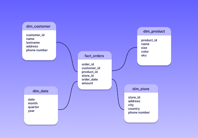 Dimensional Modeling in Power BI Dimensional Modeling in Power BI