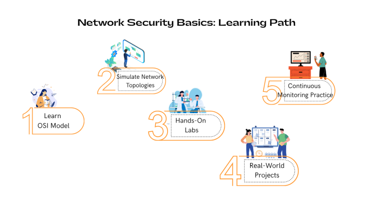 Avoid Mistakes in Network Security Basics | H2K Infosys Blog