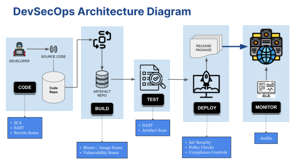 DevSecOps Governance