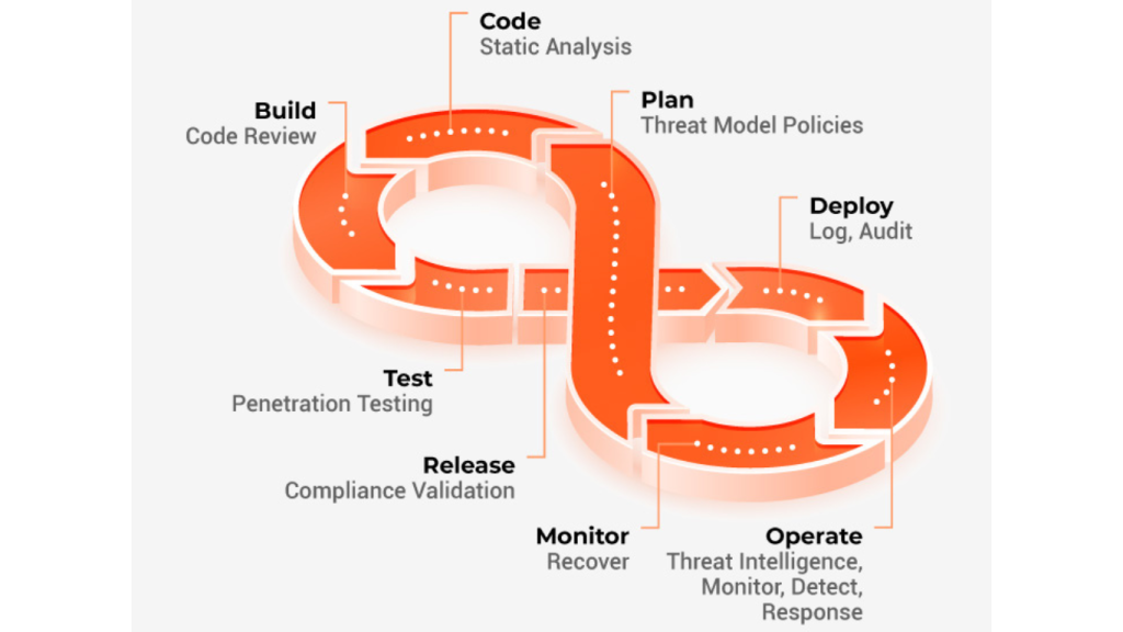 DevSecOps in Agile