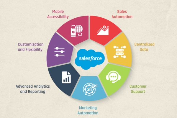 What Makes Salesforce the World’s #1 CRM Platform? What Makes Salesforce the World’s #1 CRM Platform?