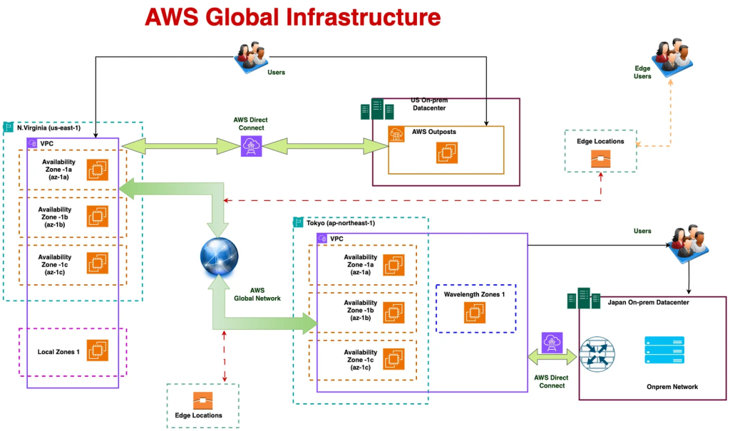 An Overview of AWS Services and Global Infrastructure An Overview of AWS Services and Global Infrastructure