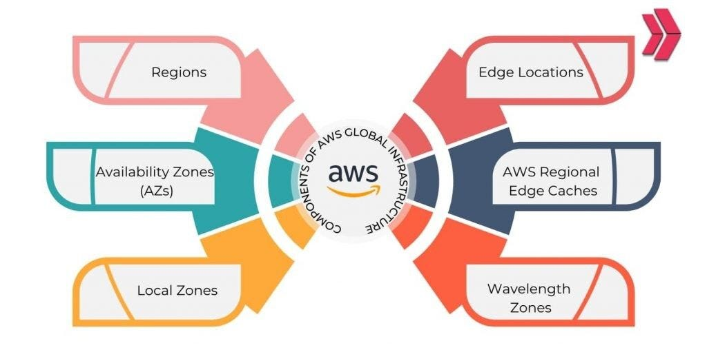 An Overview of AWS Services and Global Infrastructure