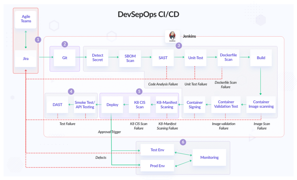 DevSecOps Careers, Projects & Real-World Use Cases DevSecOps Careers, Projects & Real-World Use Cases