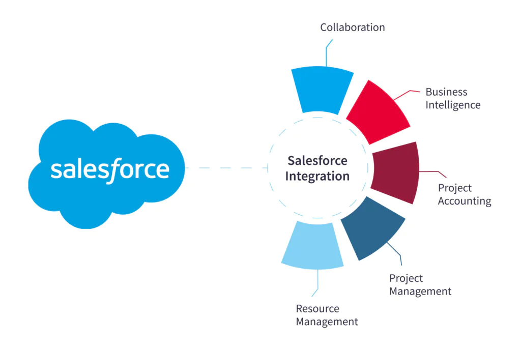 What are the common Salesforce integration tools?