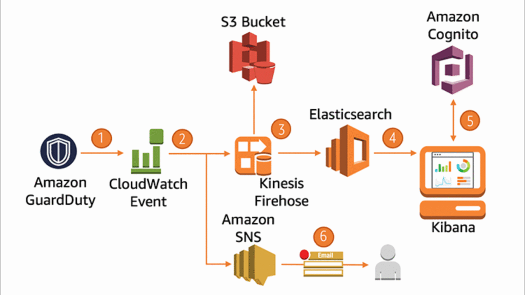 Amazon GuardDuty DevSecOps