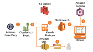 Amazon GuardDuty DevSecOps