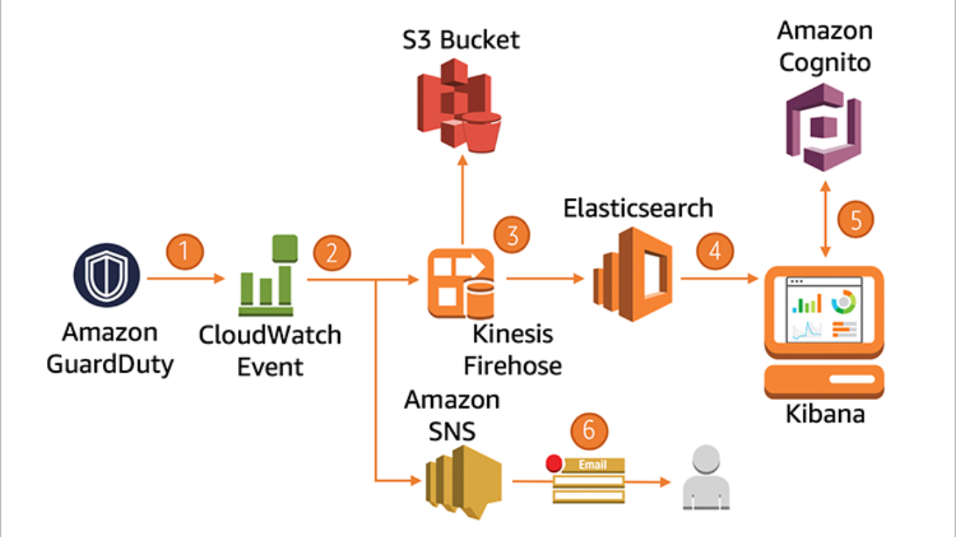 Amazon GuardDuty DevSecOps