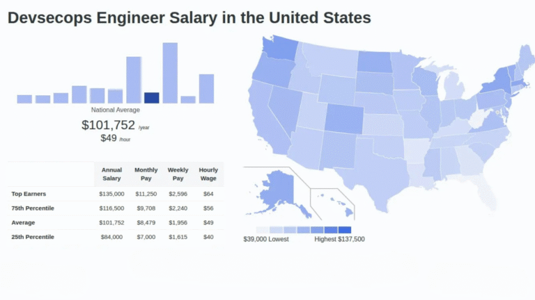 DevSecOps Engineer Salary Trends