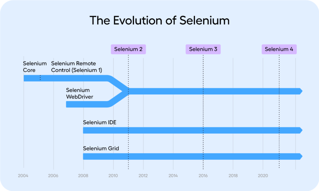 Evolution of Selenium
