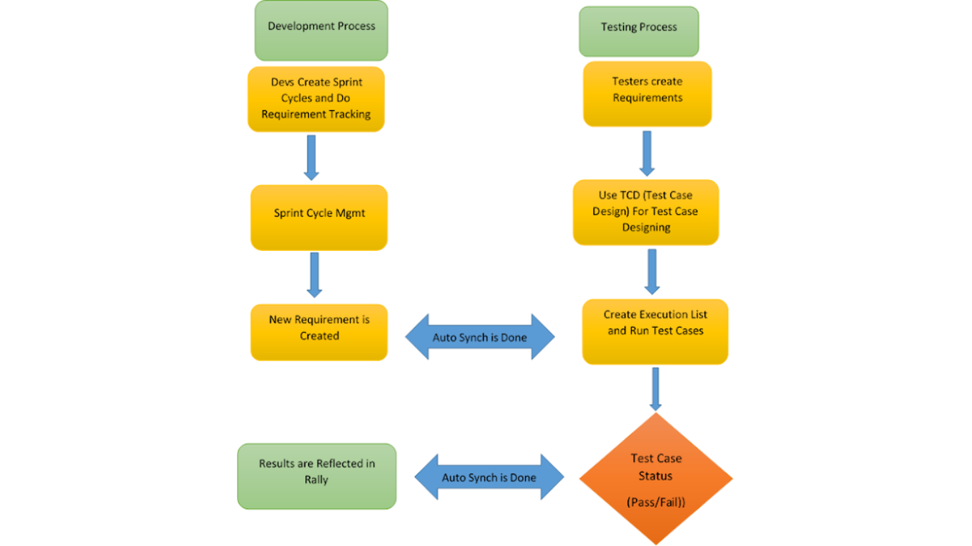 Home Requirements Test Case Execution
