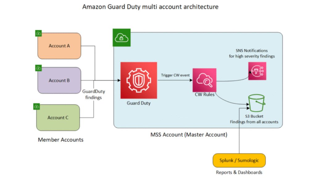 Amazon GuardDuty DevSecOps