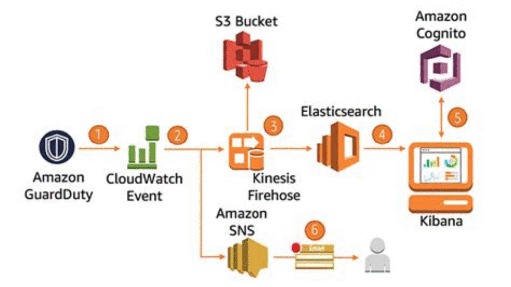 Amazon GuardDuty DevSecOps