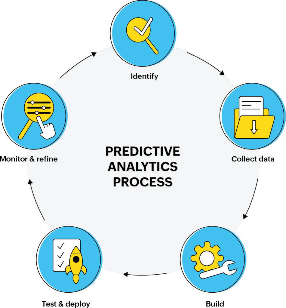 How to Leverage BI Tools for Predictive Data Analytics Models? Leverage BI Tools