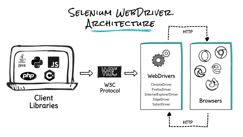 How Is AI Automating Selenium Cross-Platform Testing? AI-Driven Selenium