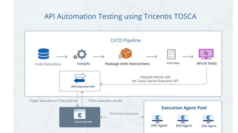 API Automation Testing using Tricentis TOSCA
